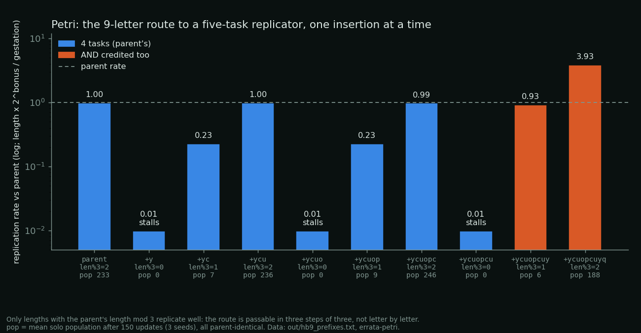 Bar chart: replication rate relative to the parent for each prefix of the 9-letter insertion; lengths 0 mod 3 stall at 0.01, 1 mod 3 reach 0.23, 2 mod 3 about 1; the full 9-letter insertion adds AND and reaches 3.93.